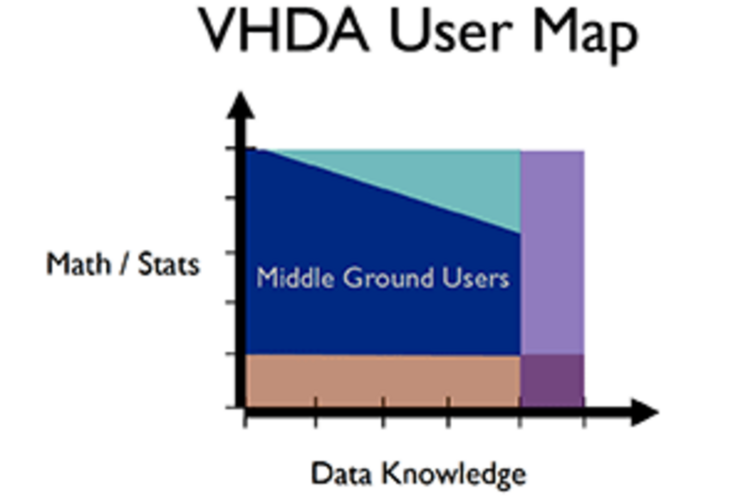 Graphic: VHDA User Map. x-axis: Data Knowledge, y-axis: Math / Stats 