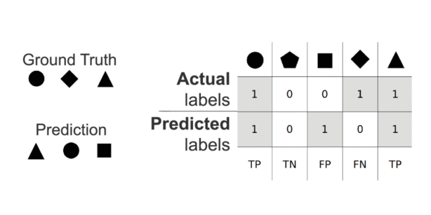 Graphic: Labels in both ground truth and prediction are True Positives (TPs); absent in both are True Negatives (TNs); predicted but incorrect are False Positives (FPs); missing predictions are False Negatives (FNs).