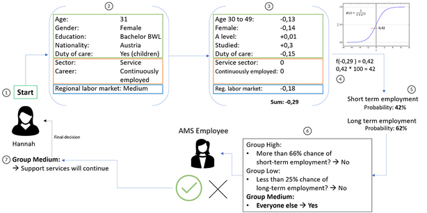 graphical element: presenting different ways of decisions