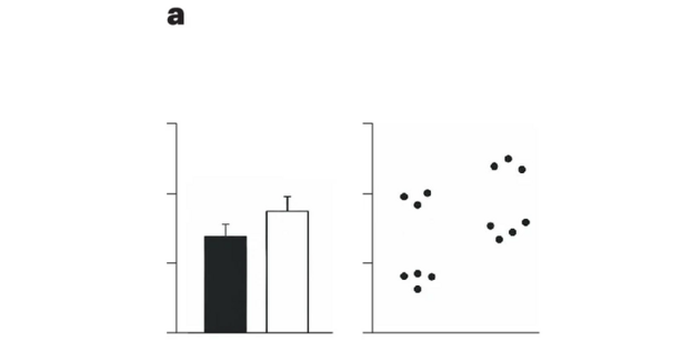 The principles of credibility, plausibility, importance and temporal proximity in biological figures.
Statistical summaries (left) become more credible when data points are transparently shown (right)