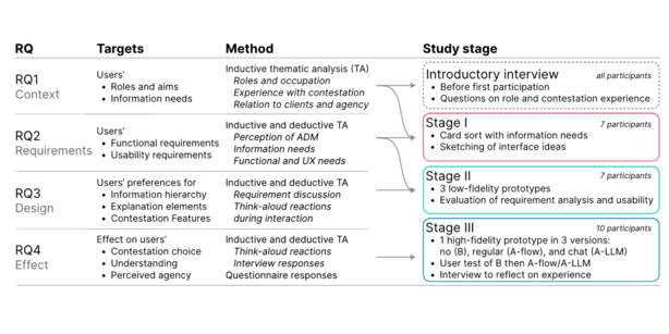Research questions, analysis targets, methods, and study stages. We used multiple analysis approaches to
answer our research questions. For RQ1–Context, we analyzed counselors’ responses about their roles and contestation
experience in the introductory interviews. For RQ2–Requirements, we conducted a card-sort [ 93] to elicit and compare
their information needs, and used a sketching task as a prompt to discuss the interface requirements. For RQ3–Design,
we analyzed participants’ think-aloud interaction with the three low-fidelity prototypes to identify useful and superfluous
elements. For RQ4–Effect, we analyzed counselors’ think-aloud interaction with the high-fidelity prototype, their perceived
contestation confidence and sense of competence and autonomy [84], and their responses to a semi-structured interview.