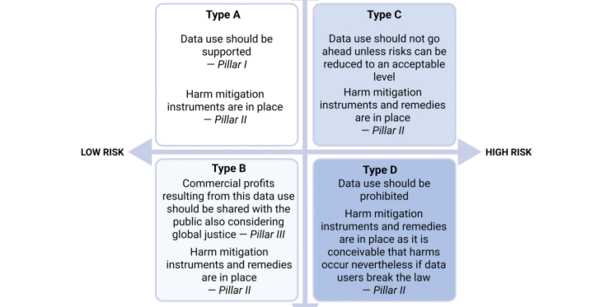 Graphic: Four types of data use within data solidarity framework, plotted on a risk–benefit matrix. Each quadrant defines a data use type (A–D) and prescribes a corresponding governance action—from support (Type A) to prohibition (Type D)—based on its position within the framework.